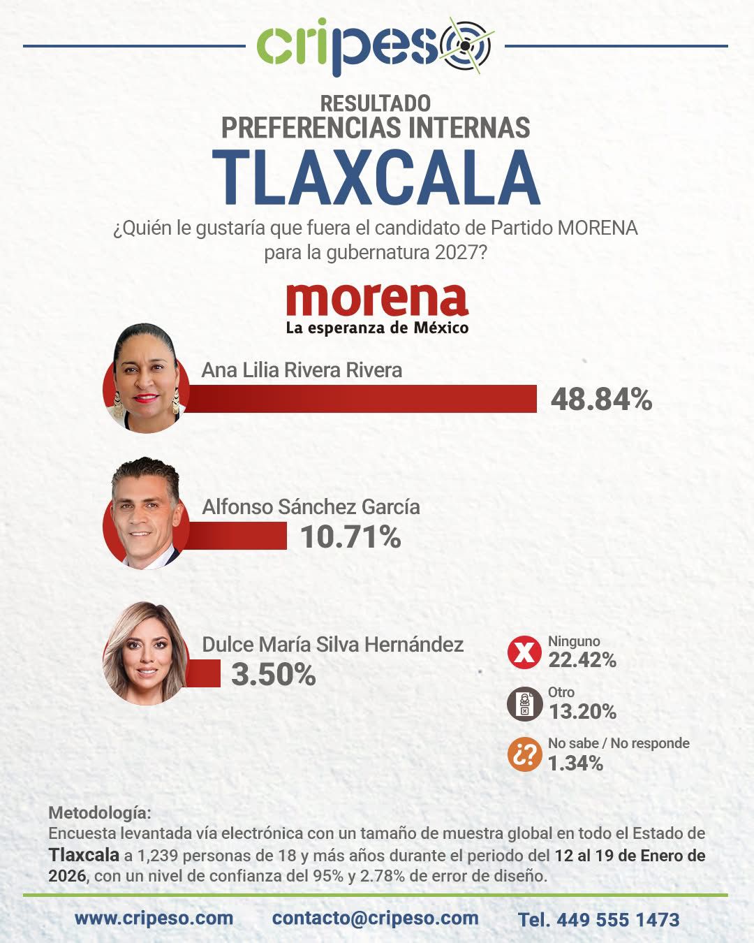 Encuestas colocan a Ana Lilia Rivera como la favorita de Morena en Tlaxcala